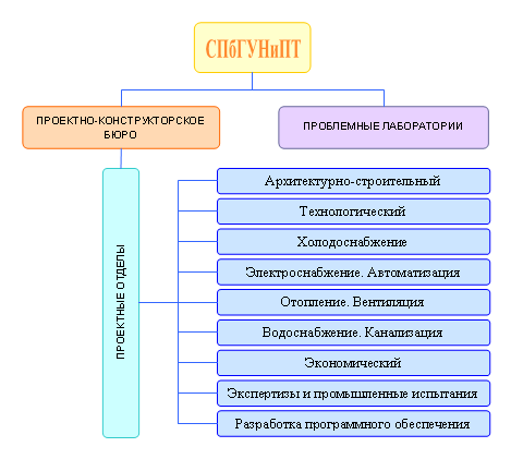 Структура ПКБ СПбГУНиПТ
